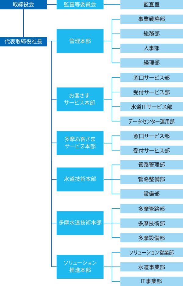 会社概要 沿革 企業情報 東京水道株式会社
