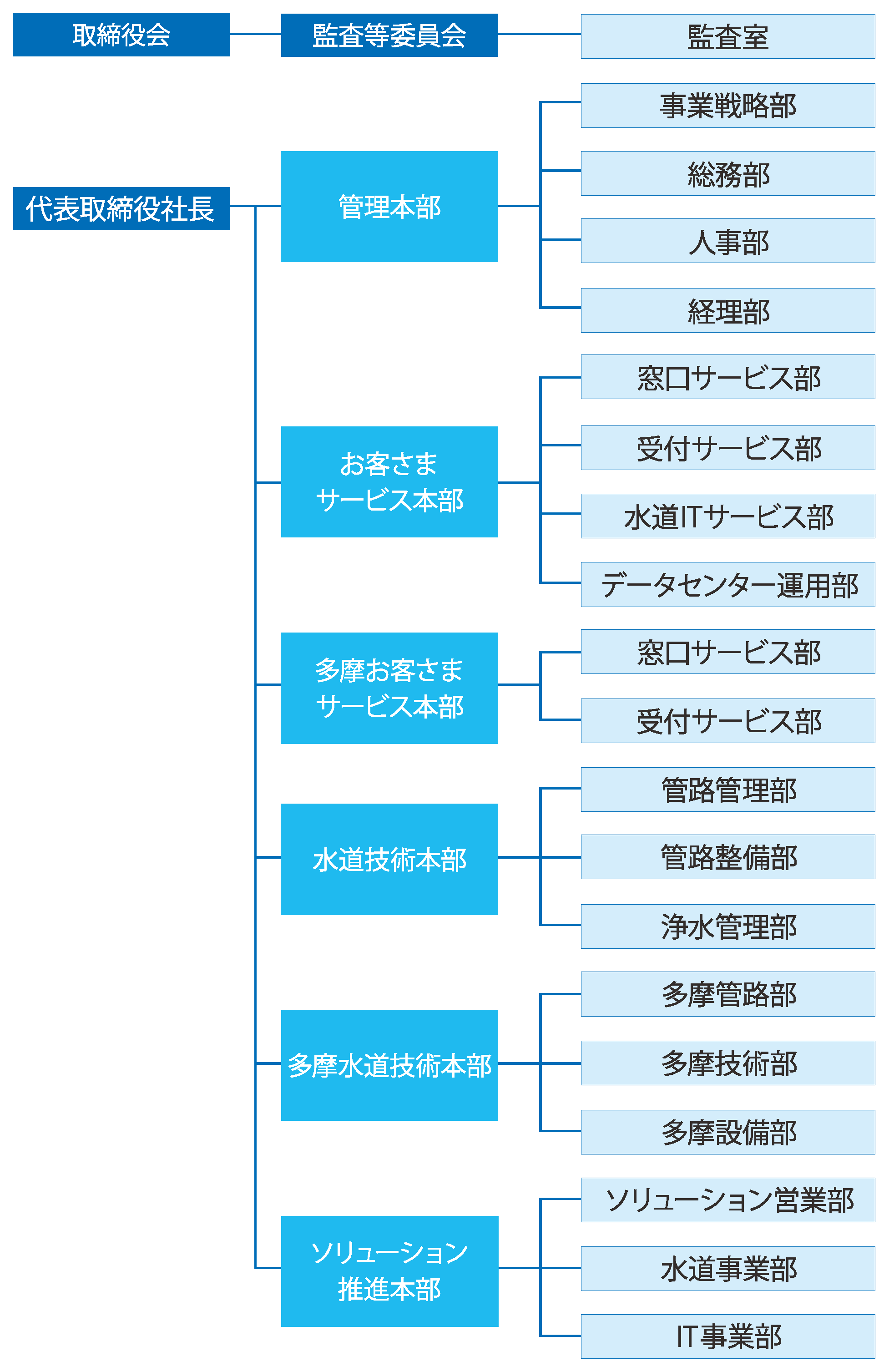 組織図